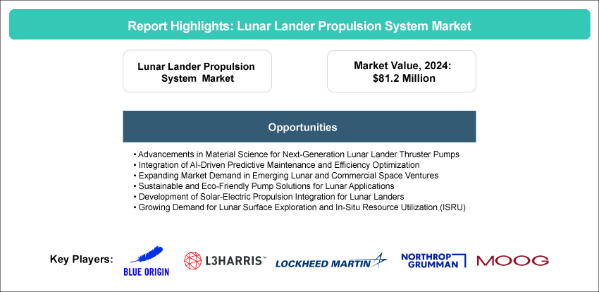 Lunar Lander Propulsion System Market